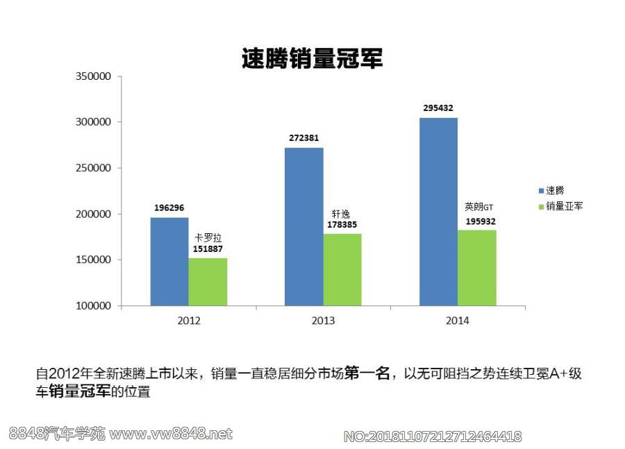 1-速腾销量冠军